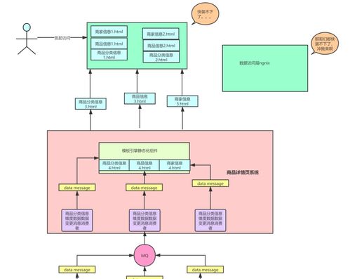 百萬流量電商網(wǎng)站商品詳情頁系統(tǒng)架構(gòu)與Redis高并發(fā)搶購(gòu)系統(tǒng)設(shè)計(jì)